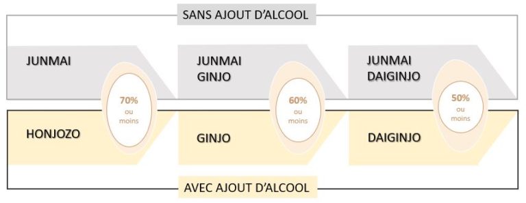 Tableau classification saké ginjo daiginjo junmai Epicerie japonaise en ligne Hanabi