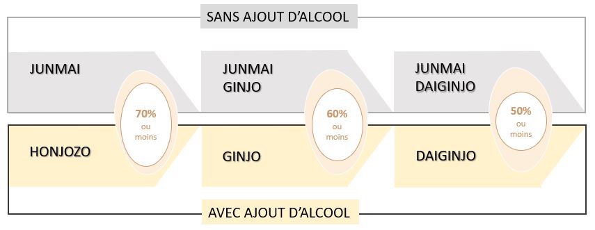 Tableau classification saké ginjo daiginjo junmai Epicerie japonaise en ligne Hanabi